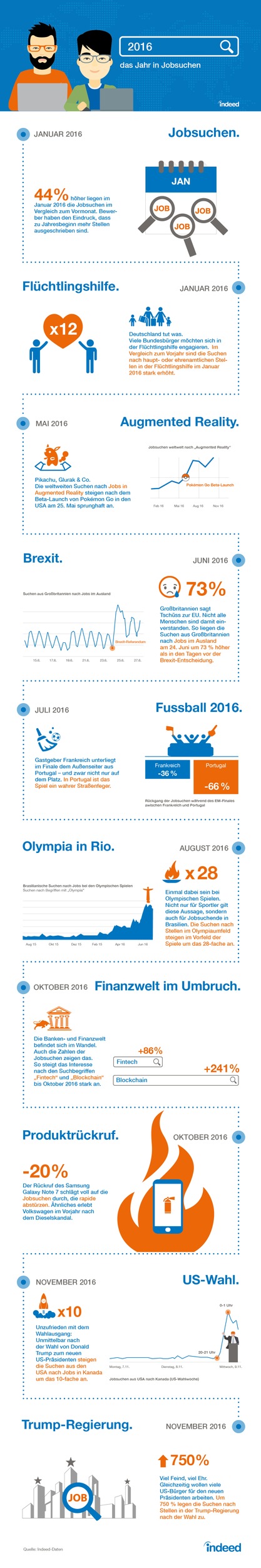 Das Jahr 2016 in Jobsuchen: Wie Wahlen, Sport und neue Technologien die Suchanfragen beeinflussen (FOTO)