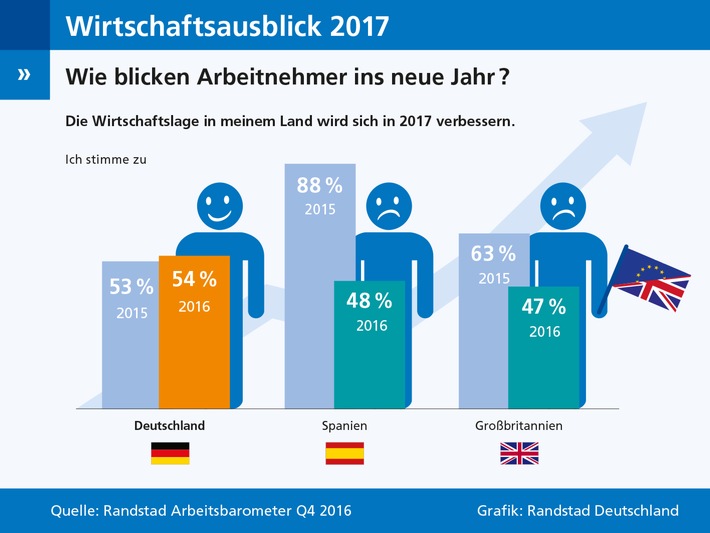 Wirtschaftsausblick 2017: Deutschland optimistisch, Spanien und Großbritannien im Stimmungstief (FOTO)