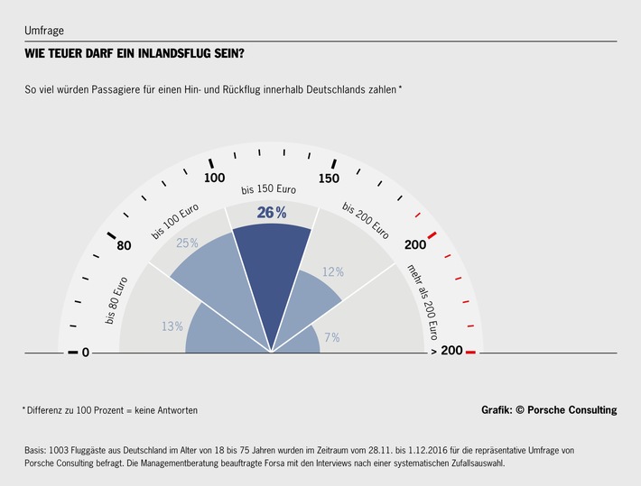 Umfrage von Porsche Consulting: Passagiere achten auf Beinfreiheit und sichere Flugzeuge / Für Fluggäste in Deutschland ist der Ticketpreis nicht das Wichtigste (FOTO)