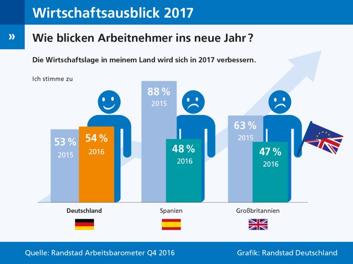 Wirtschaftsausblick 2017: Deutschland optimistisch, Spanien und Großbritannien im Stimmungstief