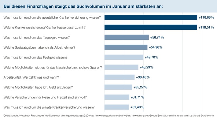 Große DVAG-Studie „Webcheck Finanzfragen“ / Guter Vorsatz „Sparen“: So starten Finanzsurfer ins neue Jahr (FOTO)