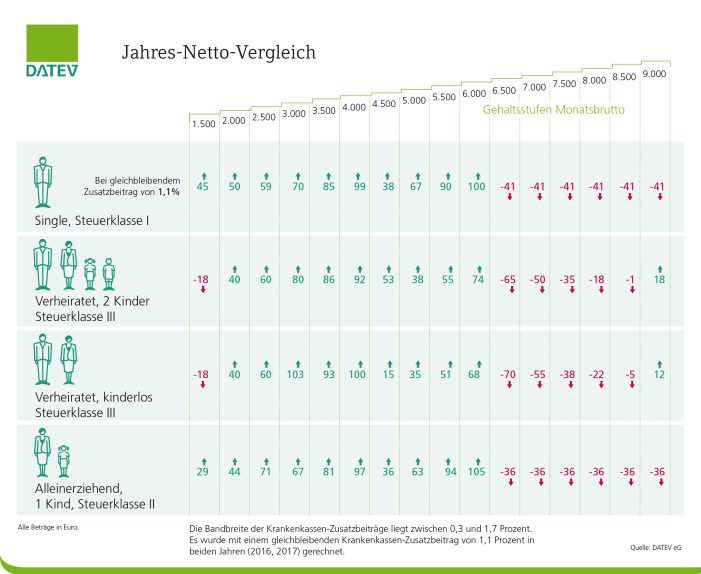 Änderungen auf dem Gehaltszettel im neuen Jahr