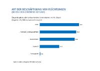 Fehlende Fachkräfte bremsen Beschäftigungsplanungen