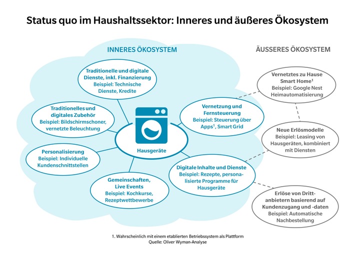 Wenn der Kühlschrank mit dem Ofen spricht / Oliver Wyman-Analyse zum Markt für Haushaltsgeräte (FOTO)