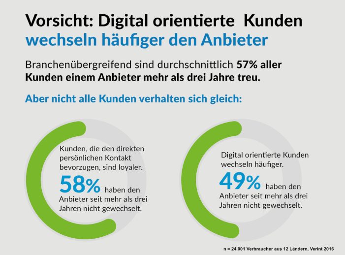 Internationale Studie von Verint: Digitale Kunden sind weniger loyal Internationale Studie von Verint: Digitale Kunden sind weniger loyal