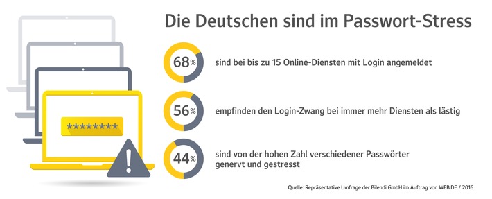 Die Deutschen sind im Passwort-Stress (FOTO)