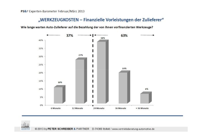 Vertriebsberatung Automotive / Automobilzulieferer