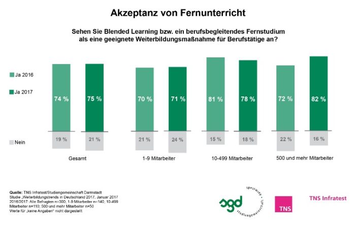 Weiterbildung ist 2017 der Schlüssel zur Karriere