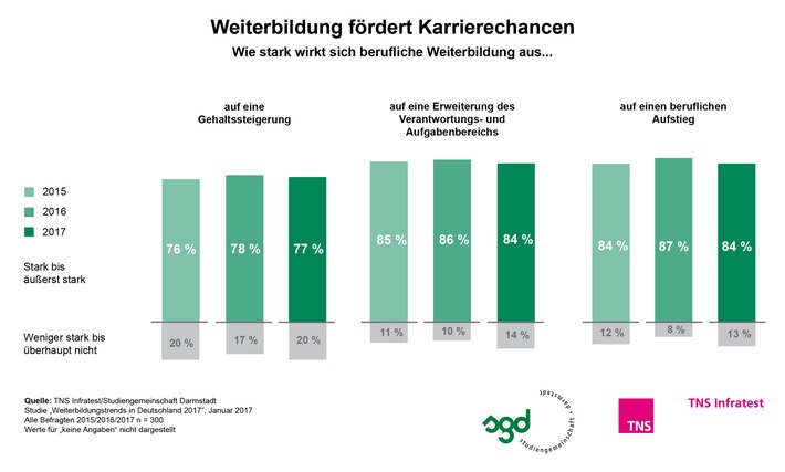 Weiterbildung ist 2017 der Schlüssel zur Karriere (FOTO)