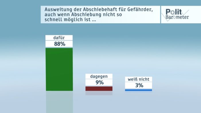 ZDF-Politbarometer Januar I 2017 / 
Sehr große Zustimmung für härteres Vorgehen gegen „Gefährder“ / 
Mehrheit erwartet Verschlechterung der deutsch-amerikanischen Beziehungen (FOTO)