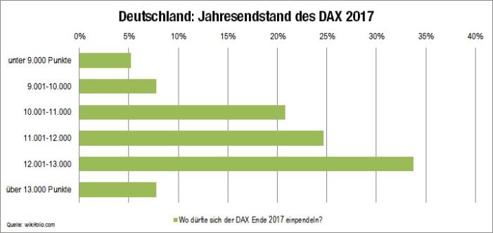 Börsenprognose 2017: wikifolio-Trader setzen auf Fortsetzung der Aktien-Hausse