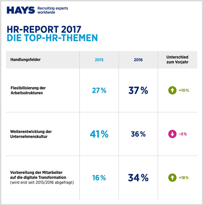 HR-Report 2017 von IBE und Hays AG / Digitalisierung wirft die HR-Agendaüber den Haufen (FOTO)
