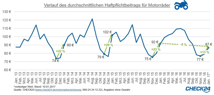 Motorrad-Haftpflichtversicherung aktuell fünf Prozent günstiger als im Vorjahr (FOTO)