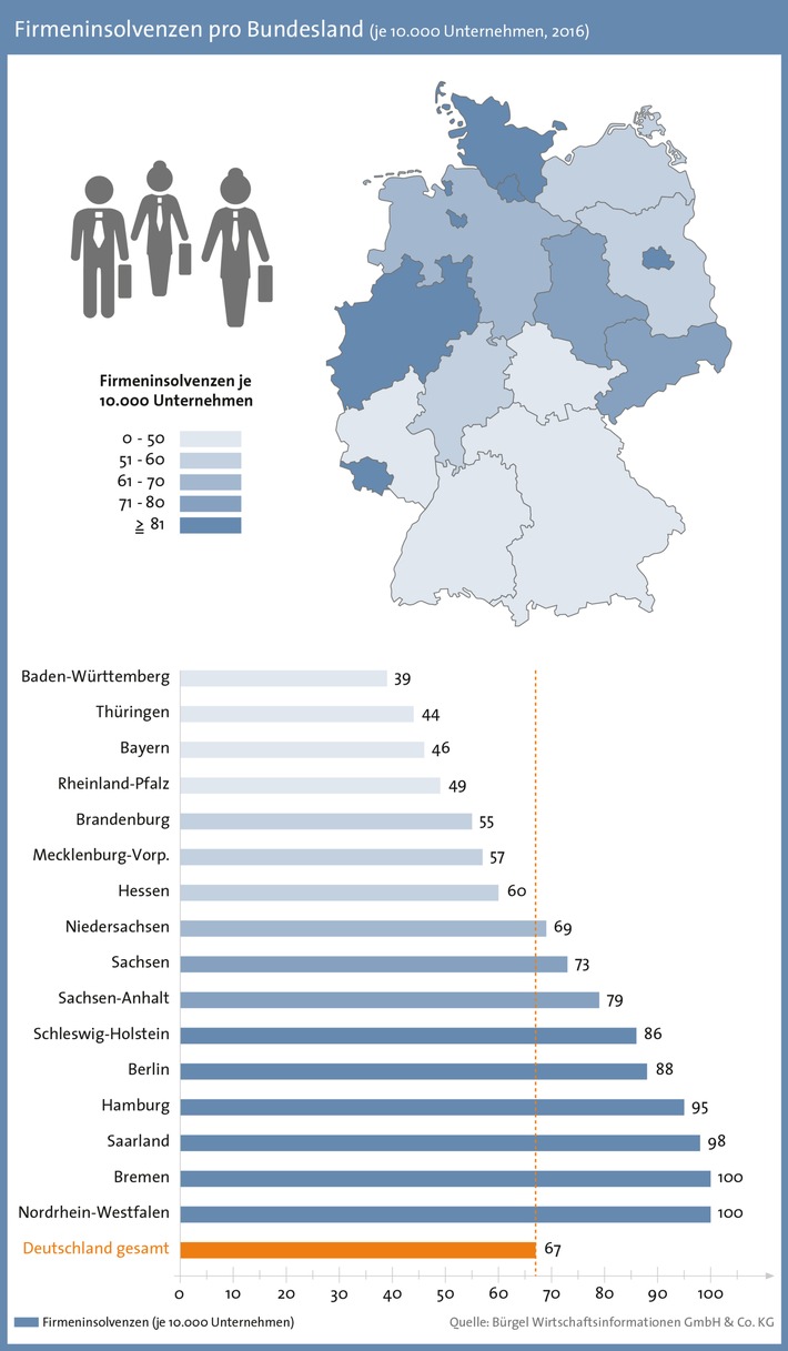 Firmeninsolvenzen sinken um 6,2 Prozent – Insolvenzschäden steigen um über 50 Prozent / Männer führen Firmen knapp doppelt so oft in eine Insolvenz wie Frauen (FOTO)