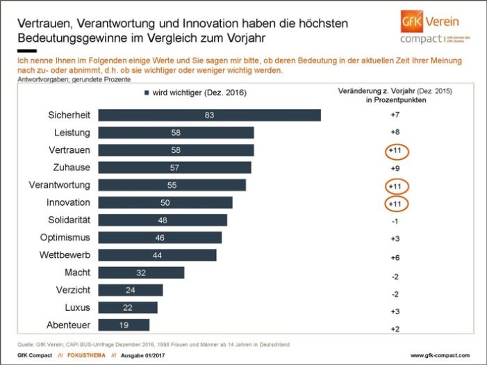 Sicherheit ist das höchste Gut / Umfrage des GfK Vereins zur Bedeutung von Werten (FOTO)