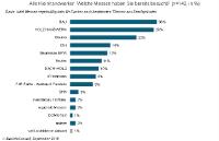 Jeder dritte Kleinhandwerker besucht die Messe BAU