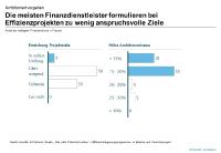 Effizienzprogramme von Finanzinstituten sind nicht konsequent