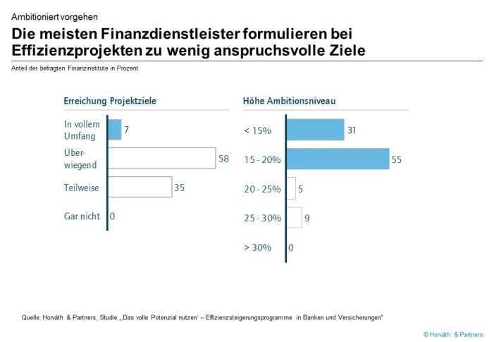 Effizienzprogramme von Finanzinstituten sind nicht konsequent genug