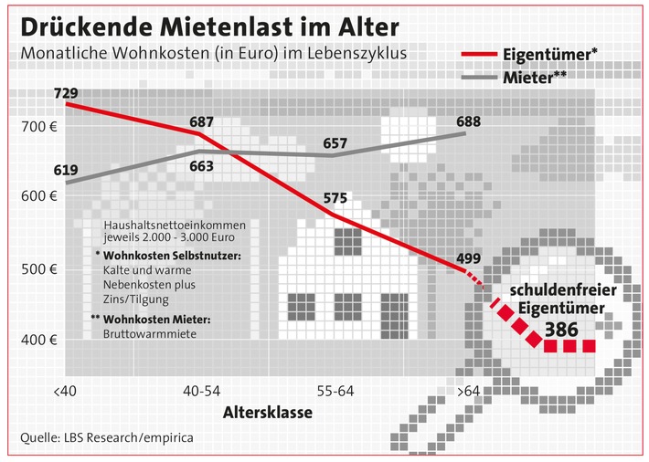 Wohnkosten: Eigentum schlägt Miete / Selbstnutzer haben zwar anfangs höhere Ausgaben fürs Wohnen, doch nach wenigen Jahren wendet sich das Blatt – Liquiditätsrendite von 300 Euro monatlich im Alter (FOTO)