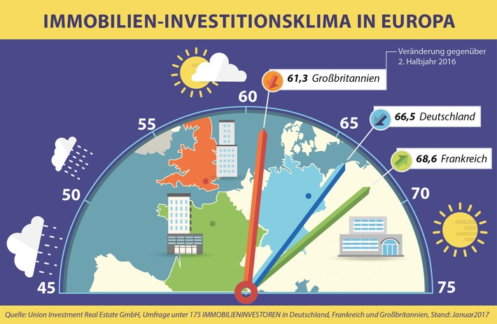 Studie: Europäische Immobilieninvestoren richten sich auf verlängerten Marktzyklus ein (FOTO)