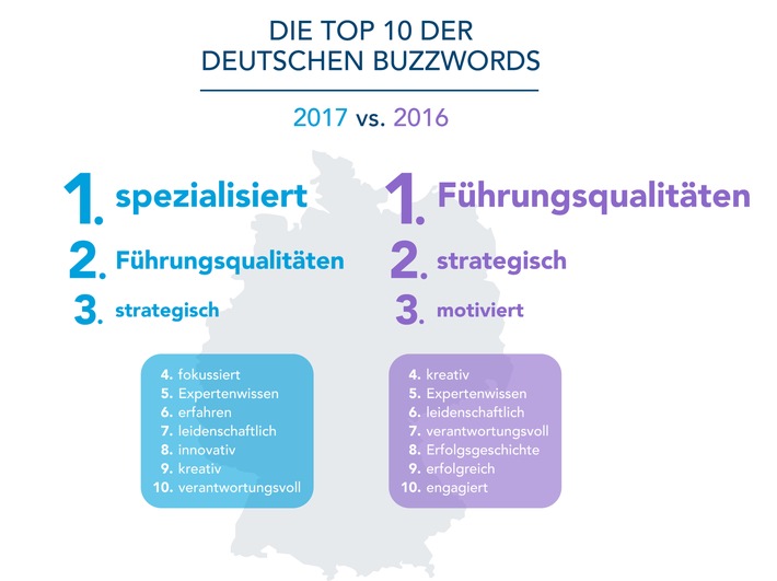 Alle sind spezialisiert und haben Führungsqualitäten – LinkedIn veröffentlicht die zehn überstrapaziertesten Schlagwörter in Nutzerprofilen (FOTO)