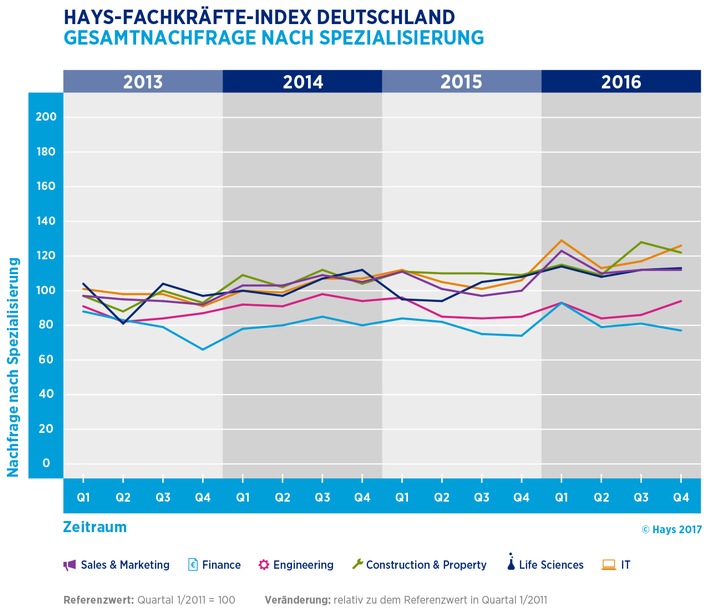 Hays-Fachkräfte-Index Q4/2016 / Nachfrage nach IT-Experten und Ingenieuren im letzten Quartal weiter gestiegen (FOTO)