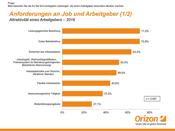… dann klappt–s auch mit den Bewerbern – Worauf Jobsuchende bei potentiellen Arbeitgebern Wert legen (FOTO)