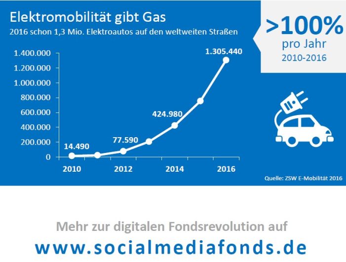 Analagetrends 2017: Digitalisierung als attraktive Investmentchance Analagetrends 2017: Digitalisierung als attraktive Investmentchance