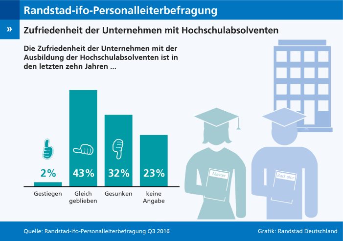 Nach Bologna-Reform: Wirtschaft unzufrieden mit Uni-Absolventen