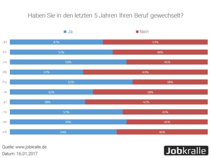 Jobkralle Umfrage: Berufswechsel keine Seltenheit in europäischen Ländern