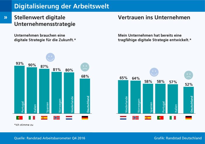 Digitalisierung des Arbeitsmarktes: Deutsche Unternehmen verlieren Wettbewerbsanschluss Digitalisierung des Arbeitsmarktes: Deutsche Unternehmen verlieren Wettbewerbsanschluss