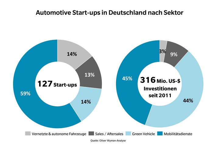 Erhöhter finanzieller Einsatz für Gründer / Oliver Wyman-Analyse zu Start-ups im Automobilsektor (FOTO)