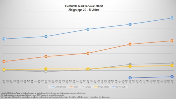 Jochen Schweizer baut Vorsprung in Markenbekanntheit sowie Marktführerschaft weiter aus und beginnt internationale Expansion Jochen Schweizer baut Vorsprung in Markenbekanntheit sowie Marktführerschaft weiter aus und beginnt internationale Expansion