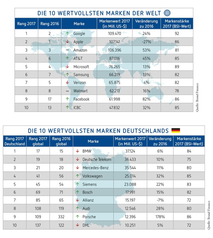 Trotz Abgasskandal: VW steigert Markenwert / „Brand Finance Global 500“ Rangliste der wertvollsten und stärksten Marken der Welt (FOTO)