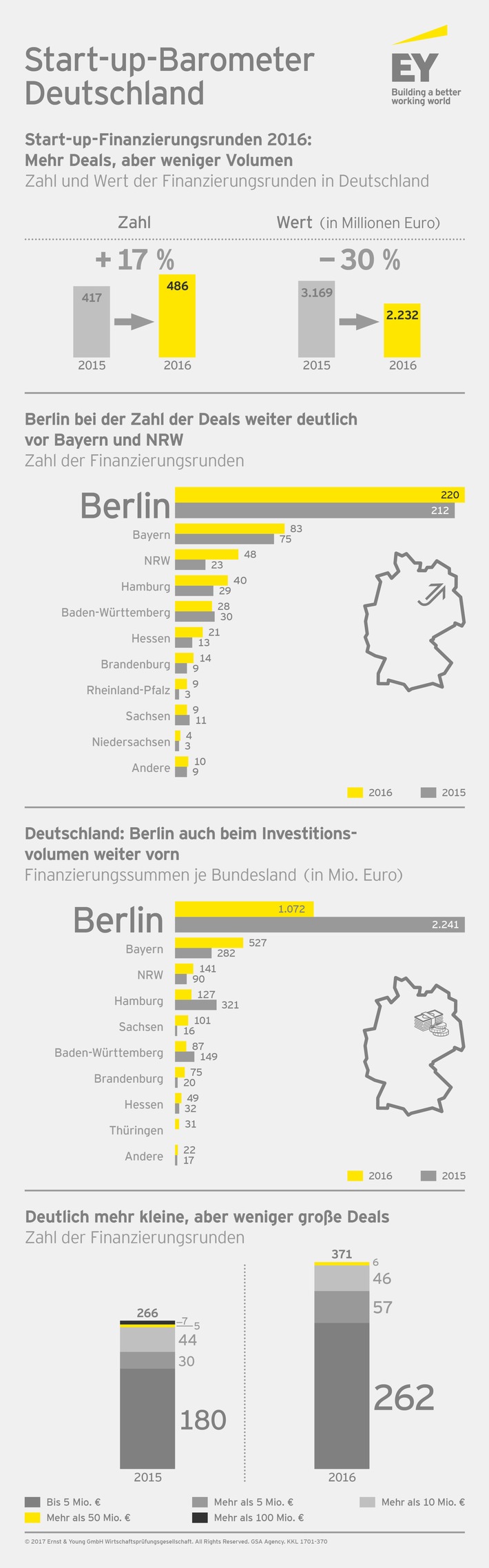 Mehr deutsche Start-ups erhalten frisches Geld / EY Start-up Barometer: Gesamtsumme rückläufig, Berlin weiter vor Bayern und NRW (FOTO)