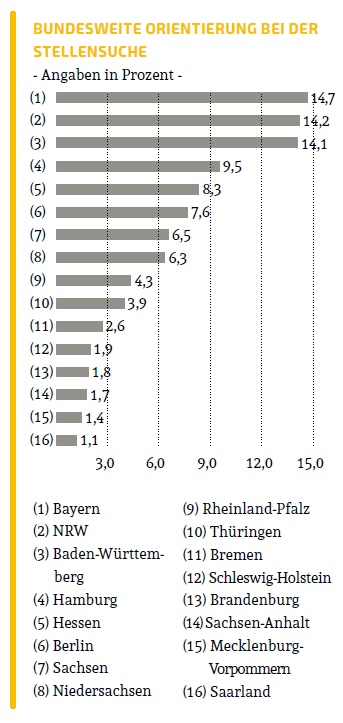 Bayern, NRW und Baden-Württemberg sind für Fach- und Führungskräfte attraktiv