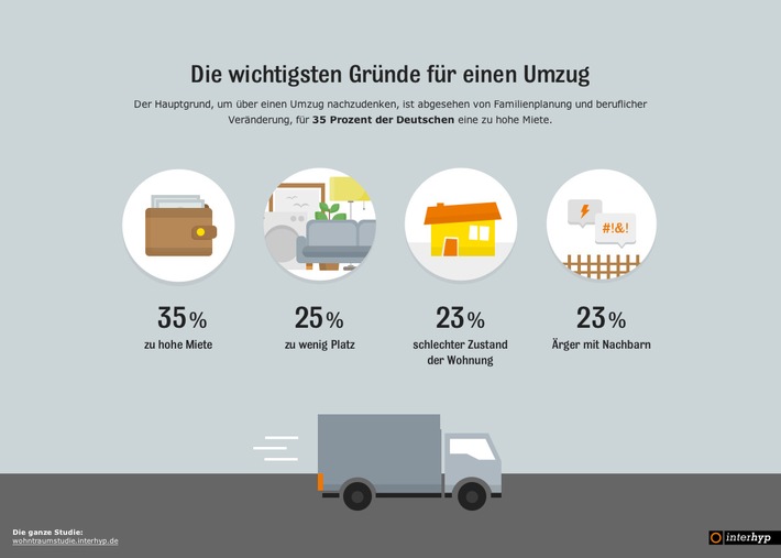 Überhöhte Miete ist Top-Grund für Umzug / Interhyp-Wohntraumstudie: Platzmangel, schlechter Bauzustand und Nachbarschaftsstreit verlieren an Bedeutung (FOTO)