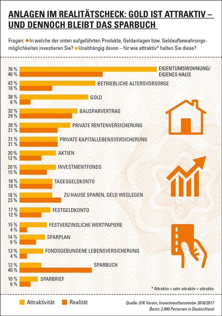 Gold klingt verlockend und dennoch bleibt das Sparbuch – wie Deutschland investiert / GfK Verein veröffentlicht Investmentbarometer 2017 (FOTO)