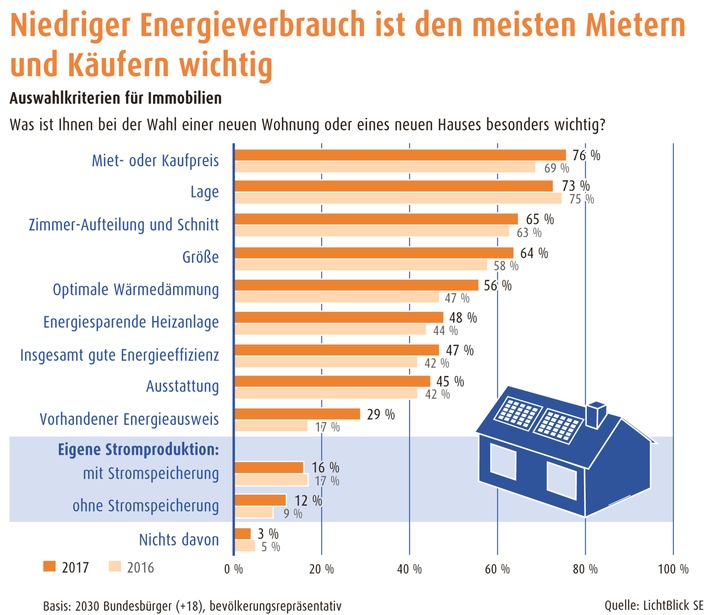 Immobilien-Umfrage: Niedriger Energieverbrauch ist den meisten Mietern und Käufern wichtig (FOTO)