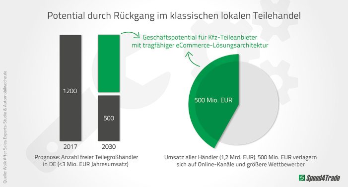 eCommerce-Lösungsgespann als Antwort auf Veränderungen im Kfz-Teile-Aftermarket