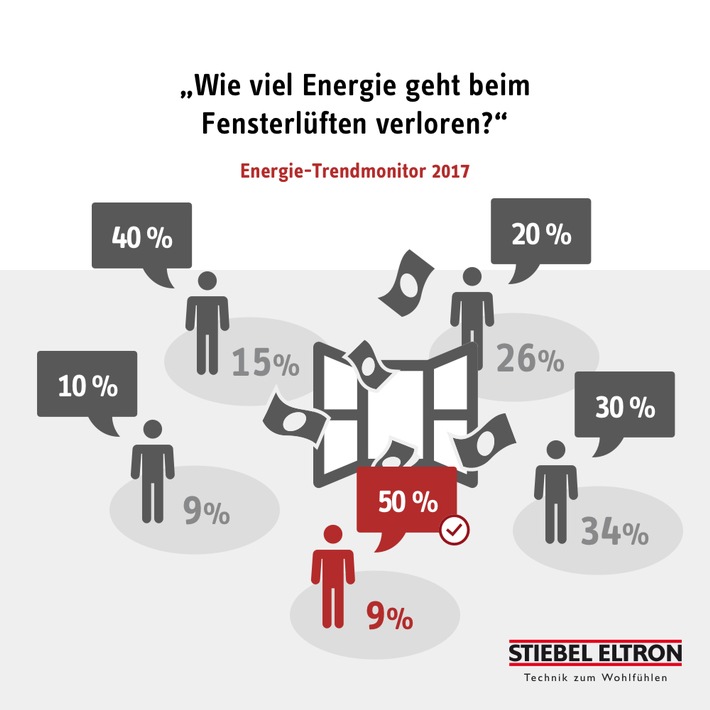 Energie-Trendmonitor: 91 Prozent der Deutschen irren beim Fensterlüften (FOTO)