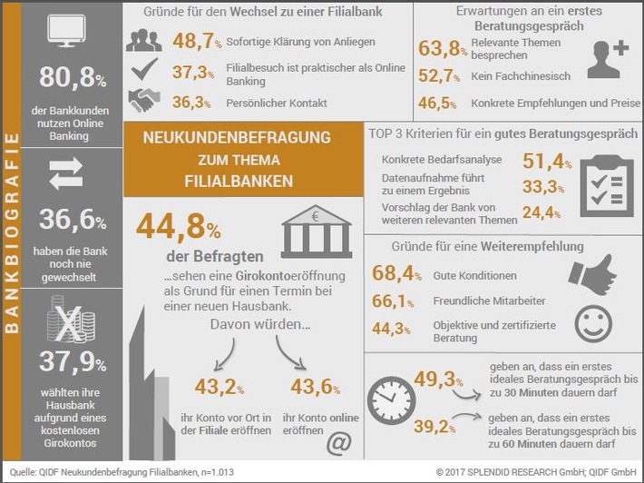 Die QIDF veröffentlicht eine repräsentative Kundenstudie zum Themengebiet „Neukunden und Kontoeröffnung“ bei Banken (FOTO)