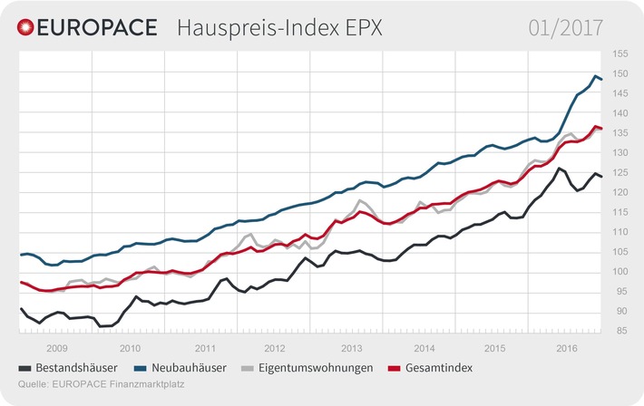 EUROPACE Hauspreis-Index (EPX): Immobilienpreise legen Atempause sein (FOTO)