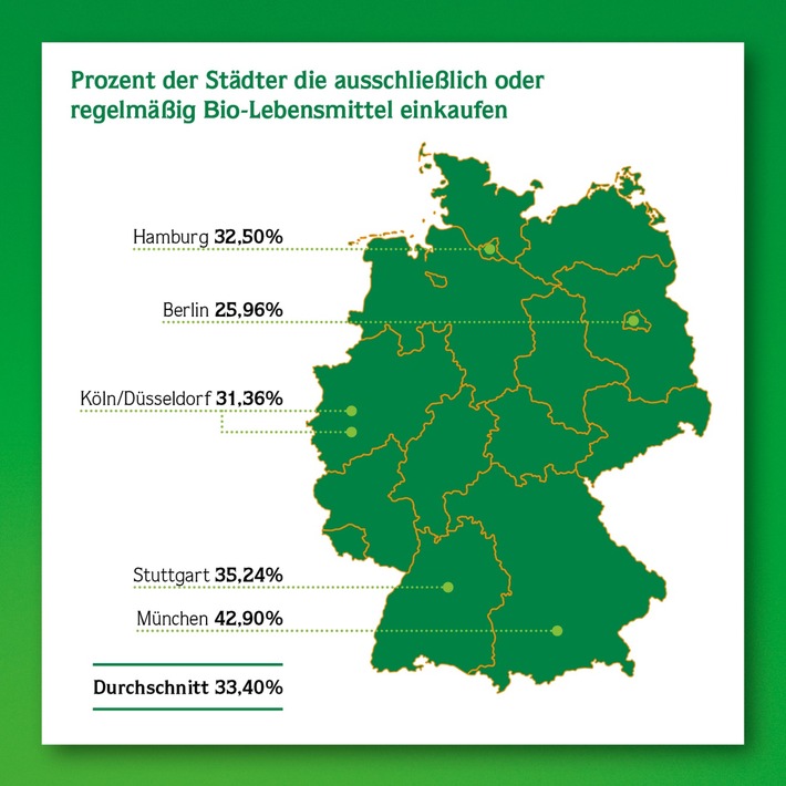 Verbraucher-Studie „Wie bio is(s)t Deutschland“ / Bio in deutschen Metropolen hoch im Kurs (FOTO)
