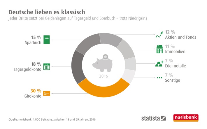 Deutsche lieben es klassisch / Jeder Dritte setzt bei Geldanlagen auf Tagesgeld und Sparbuch – trotz Niedrigzins (FOTO)