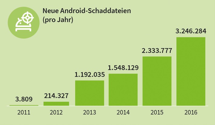 Bedrohungslage für Mobilgeräte steigt (FOTO)