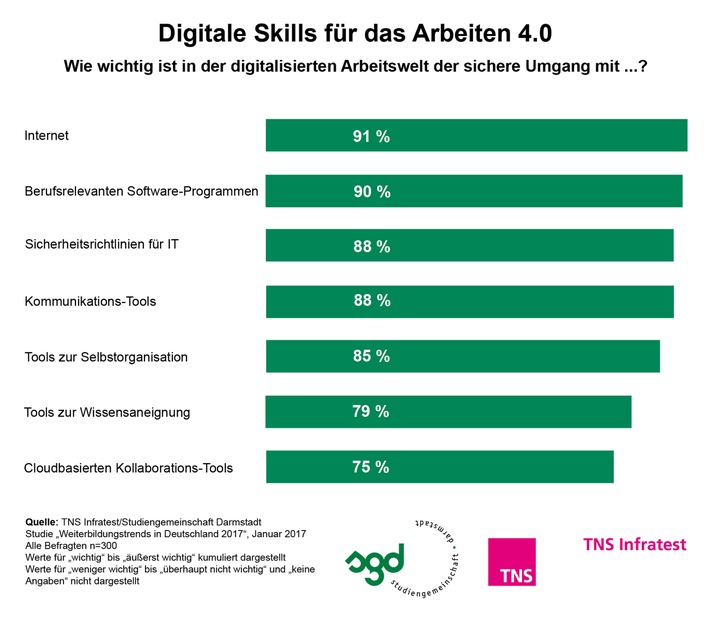 Arbeitswelt 4.0: Digitale Skills unentbehrlich, aber noch nicht ausreichend geschult / Aktuelle TNS Infratest-Studie 2017: Digitalisierung erhöht Weiterbildungsbedarf (FOTO)