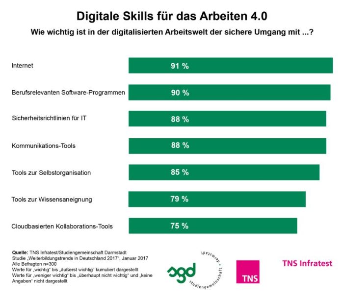 Arbeitswelt 4.0: Digitale Skills unentbehrlich, aber noch nicht ausreichend geschult