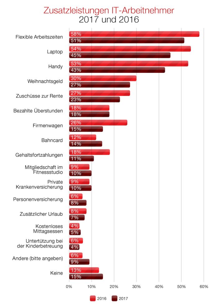 Dice-Report: IT-Gehälter steigen weiter, aber nicht mehr so stark
