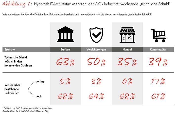 Bain-Studie zur IT-Architektur im digitalen Zeitalter / Wachsende technologische Defizite belasten Unternehmen (FOTO)